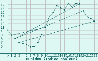 Courbe de l'humidex pour Rouen (76)