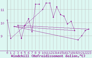 Courbe du refroidissement olien pour Valbella