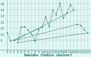 Courbe de l'humidex pour Ilomantsi