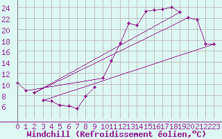 Courbe du refroidissement olien pour Charleville-Mzires (08)