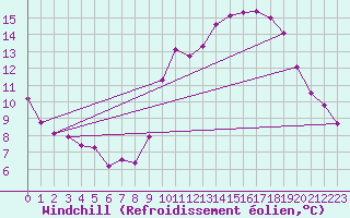 Courbe du refroidissement olien pour Charleroi (Be)