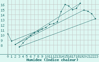 Courbe de l'humidex pour Guidel (56)