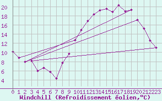 Courbe du refroidissement olien pour Embrun (05)