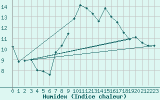 Courbe de l'humidex pour Dinard (35)