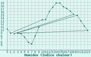 Courbe de l'humidex pour Caunes-Minervois (11)