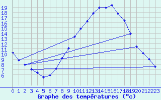 Courbe de tempratures pour Calatayud