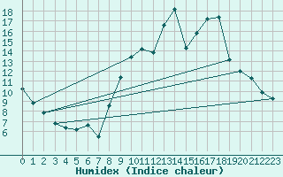 Courbe de l'humidex pour Lhospitalet (46)