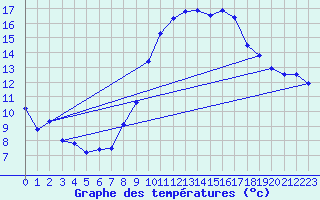 Courbe de tempratures pour Cap Cpet (83)