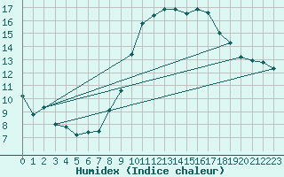 Courbe de l'humidex pour Cap Cpet (83)