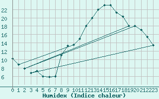 Courbe de l'humidex pour Avignon (84)