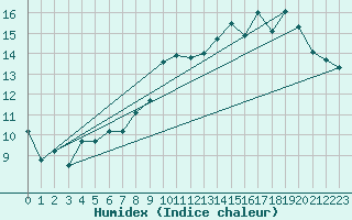 Courbe de l'humidex pour Donnemarie-Dontilly (77)