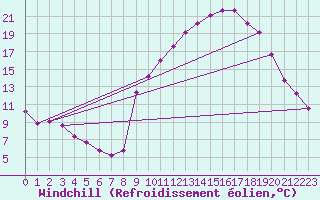 Courbe du refroidissement olien pour Prades-le-Lez - Le Viala (34)