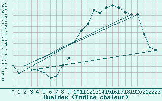 Courbe de l'humidex pour Lanvoc (29)