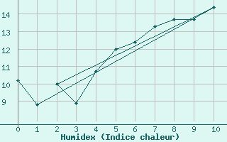 Courbe de l'humidex pour Olands Sodra Udde