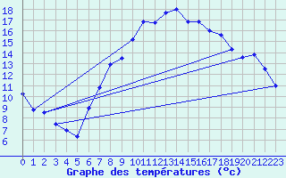 Courbe de tempratures pour Werl