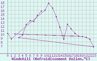 Courbe du refroidissement olien pour Myken
