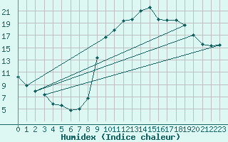 Courbe de l'humidex pour Mont-de-Marsan (40)
