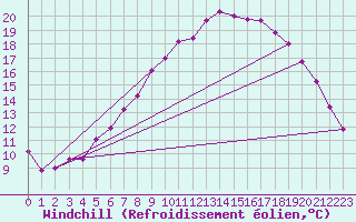 Courbe du refroidissement olien pour Flisa Ii