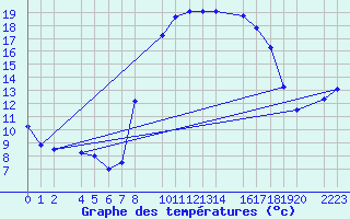 Courbe de tempratures pour Roquetas de Mar