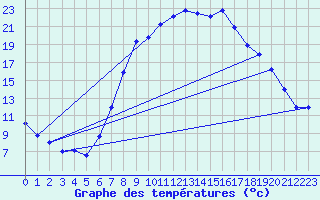 Courbe de tempratures pour Oehringen