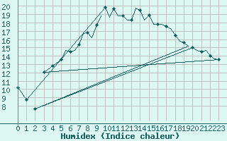 Courbe de l'humidex pour Bournemouth (UK)