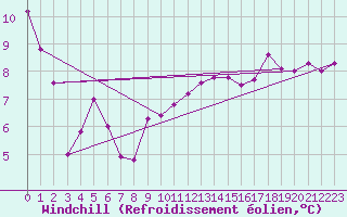 Courbe du refroidissement olien pour Chieming