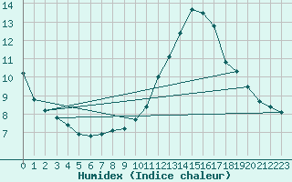 Courbe de l'humidex pour Voiron (38)