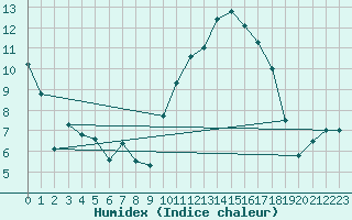 Courbe de l'humidex pour Kleine-Brogel (Be)