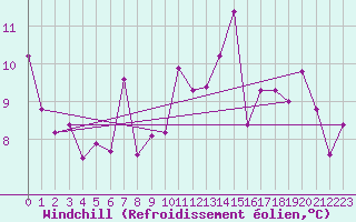Courbe du refroidissement olien pour Simplon-Dorf