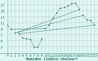 Courbe de l'humidex pour Carrion de Calatrava (Esp)