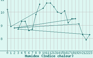 Courbe de l'humidex pour Grimsel Hospiz