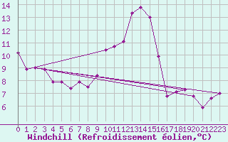 Courbe du refroidissement olien pour Villarzel (Sw)