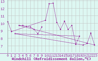 Courbe du refroidissement olien pour Bouveret