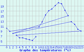 Courbe de tempratures pour Gap-Sud (05)