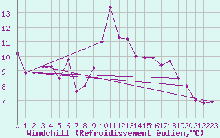 Courbe du refroidissement olien pour Ile Rousse (2B)