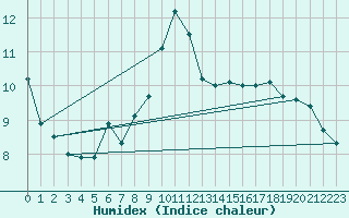 Courbe de l'humidex pour Saint-Auban (04)