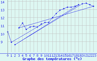 Courbe de tempratures pour Grardmer (88)