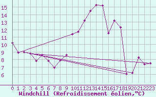 Courbe du refroidissement olien pour Temelin