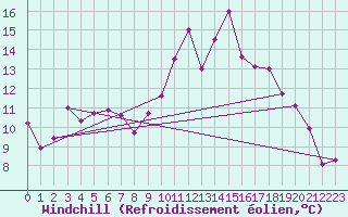 Courbe du refroidissement olien pour Carpentras (84)