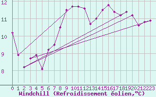 Courbe du refroidissement olien pour Berne Liebefeld (Sw)