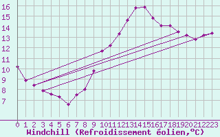 Courbe du refroidissement olien pour Abbeville - Hpital (80)