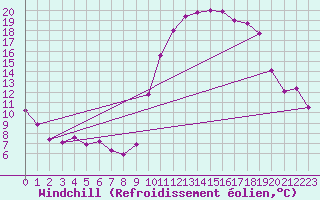 Courbe du refroidissement olien pour Cazaux (33)