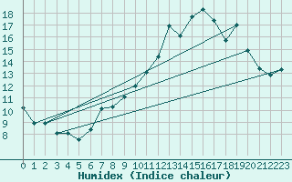 Courbe de l'humidex pour Pully-Lausanne (Sw)