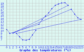 Courbe de tempratures pour Belfort-Dorans (90)