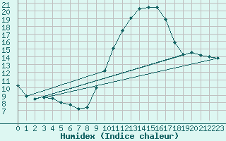 Courbe de l'humidex pour Bourges (18)