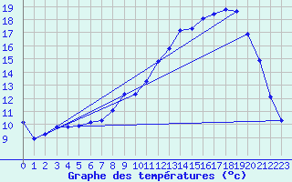 Courbe de tempratures pour Christnach (Lu)