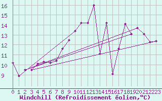 Courbe du refroidissement olien pour Chartres (28)