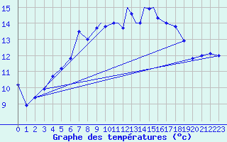 Courbe de tempratures pour Tiree