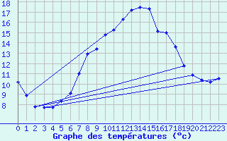 Courbe de tempratures pour Grainet-Rehberg