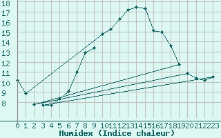 Courbe de l'humidex pour Grainet-Rehberg